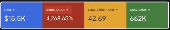 42.69x conv. value/cost, $15.5K spend, same account family