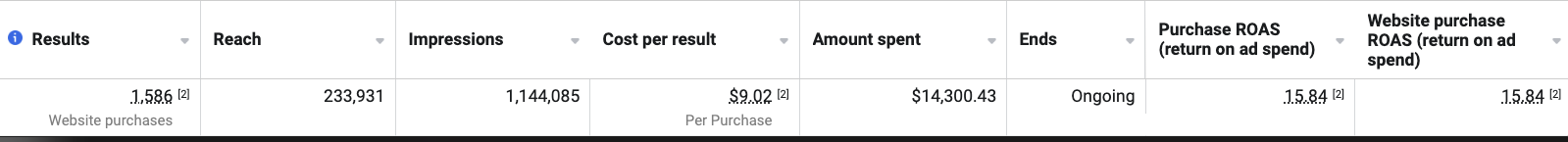 15.84x ROAS, bi-weekly snapshot