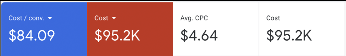 Cost-per-conversion held at $75 to $84 on $95.2K spend