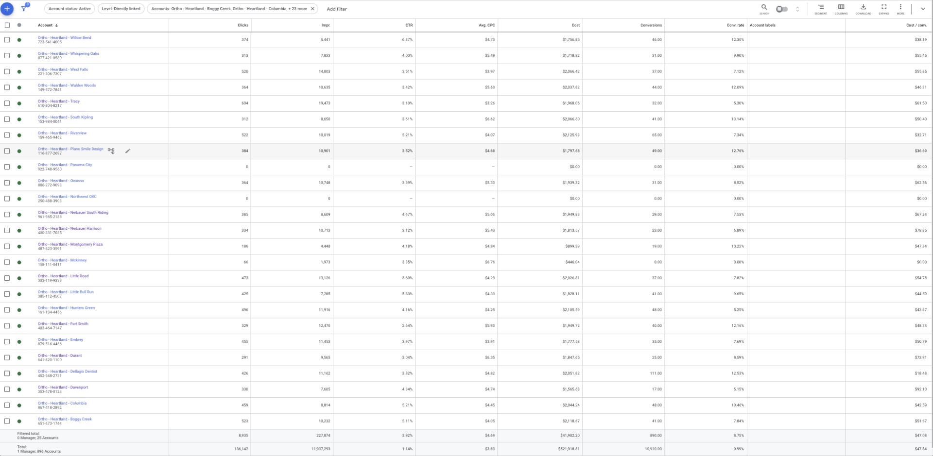 Cost-per-conversion of $47.84 across a large multi-location account group